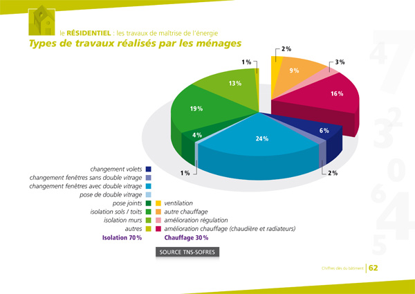 Le crédit travaux pour réaliser des économies d’énergie